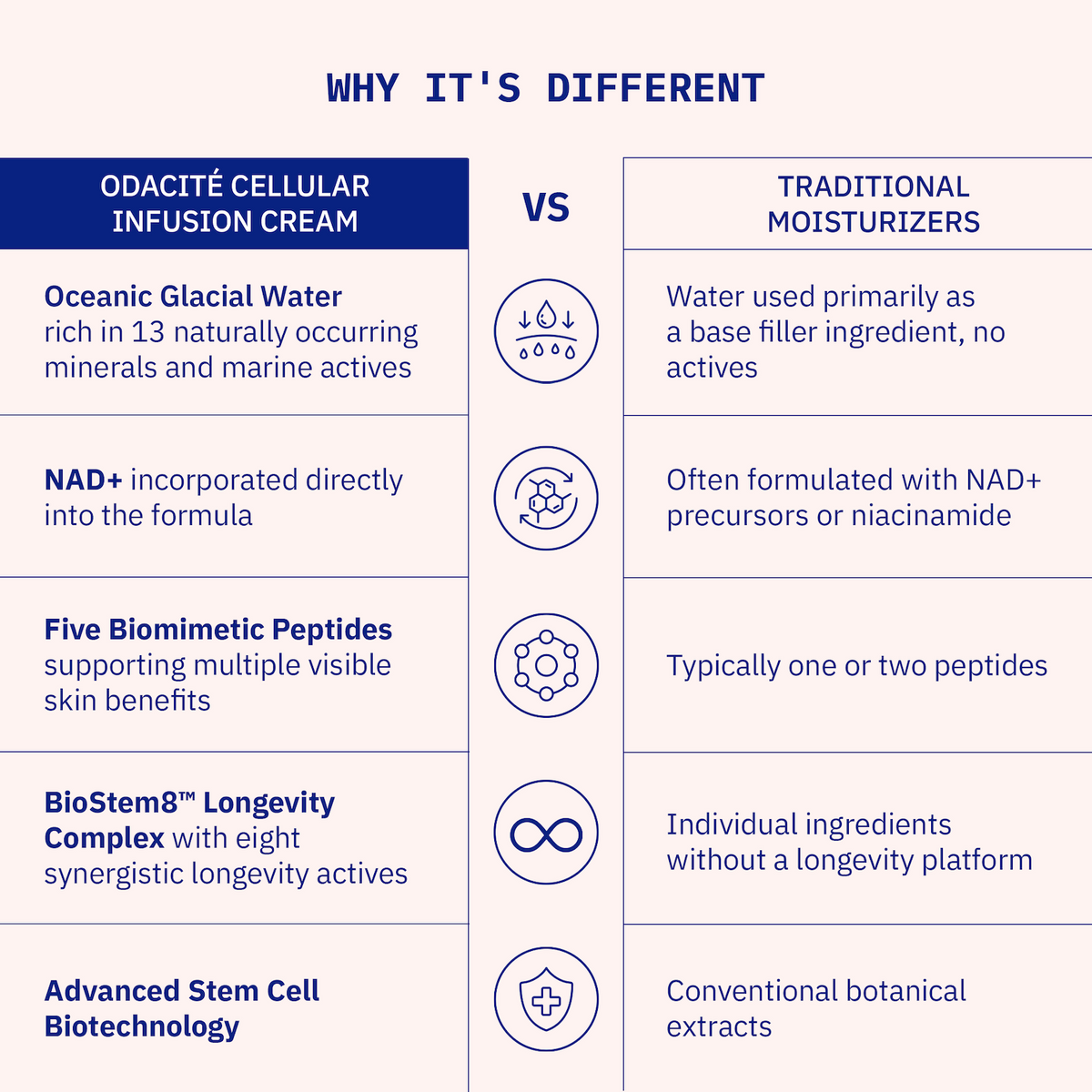 Odacite Cellular Infusion Cream why it is different